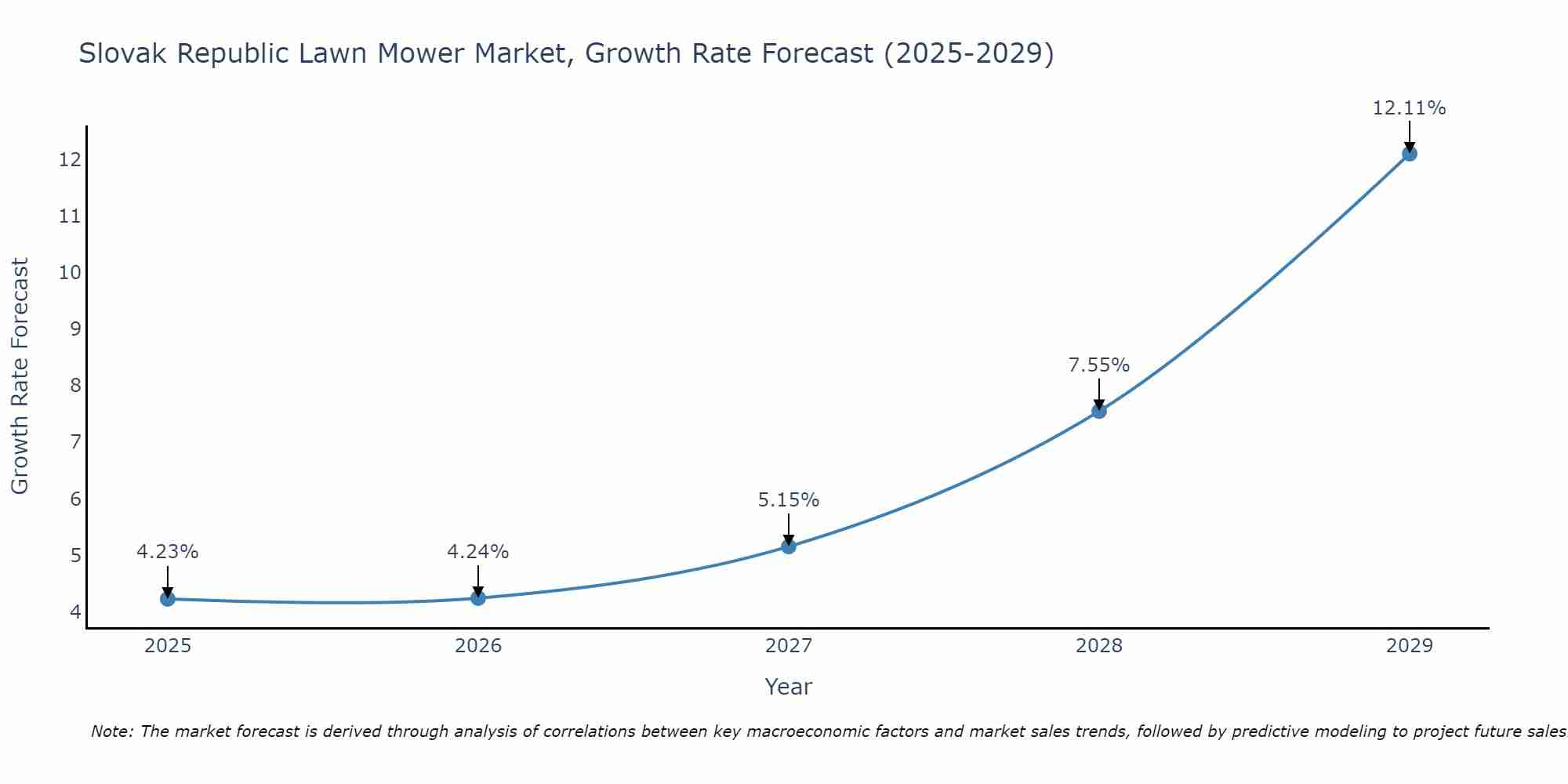 Slovak Republic Lawn Mower Market Growth Rate